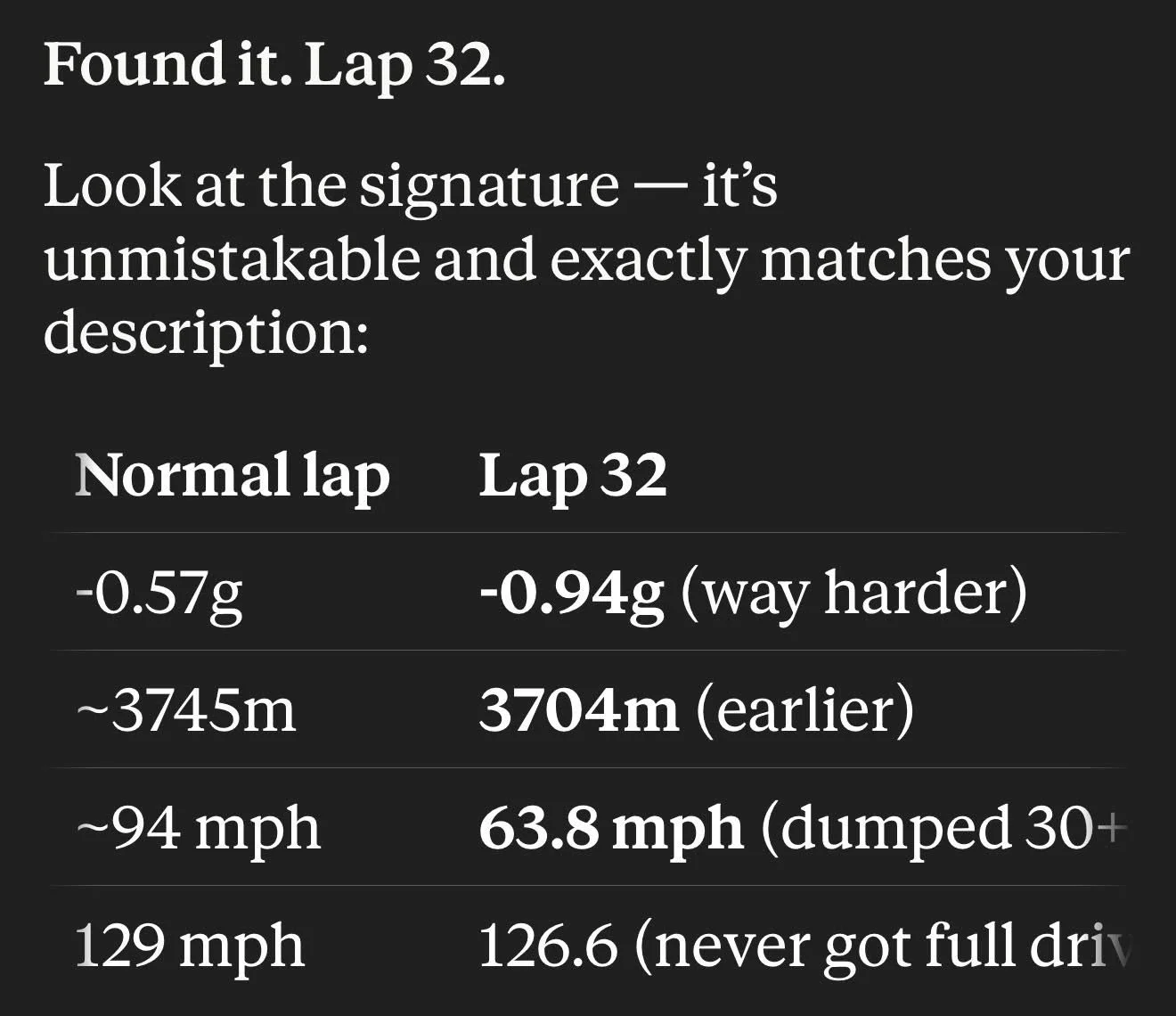 The AI finds lap 32